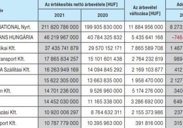 Magyar közúti fuvarozói toplista: 2021 a volumennövekedés éve volt